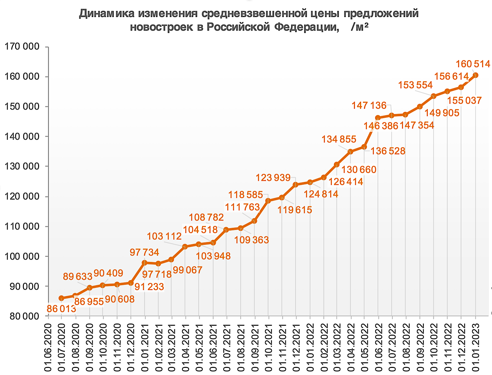 Недвижимость в москве 2024 прогноз цен. Рынок недвижимости график. Динамика рынка недвижимости 2023. График роста стоимости жилья. Рост цен на недвижимость.