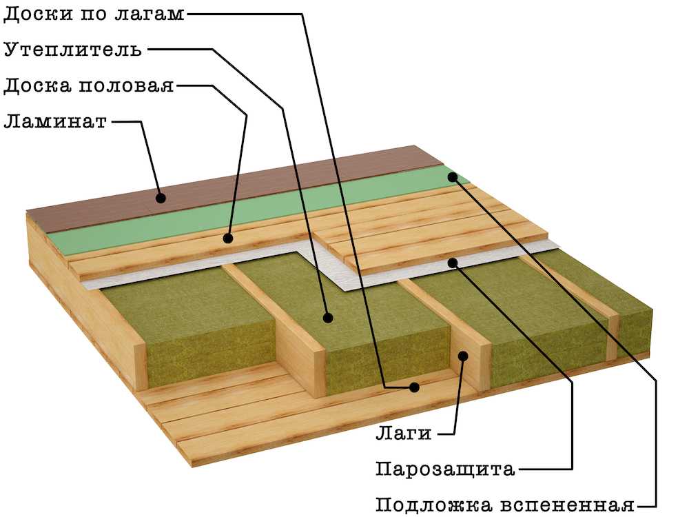 Настил деревянного пола: универсальная инструкция