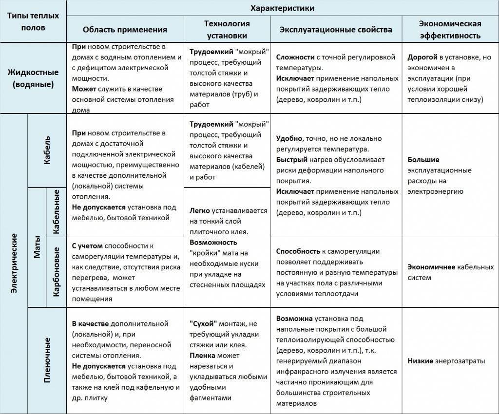 Различных типов полов. Теплый пол сравнение таблица. Виды тёплых полов сравнение таблица. Виды полов таблица. Виды напольных покрытий таблица.