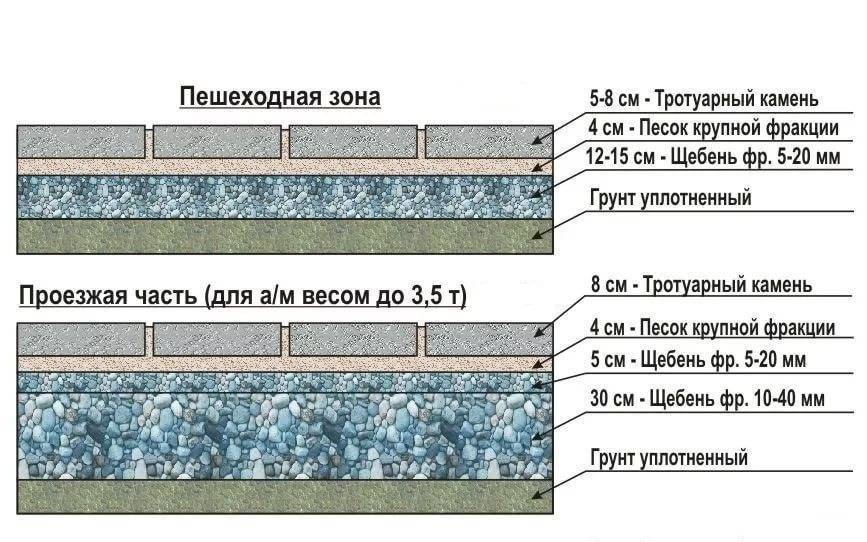 Технология укладки тротуарной плитки на песок — подробная инструкция