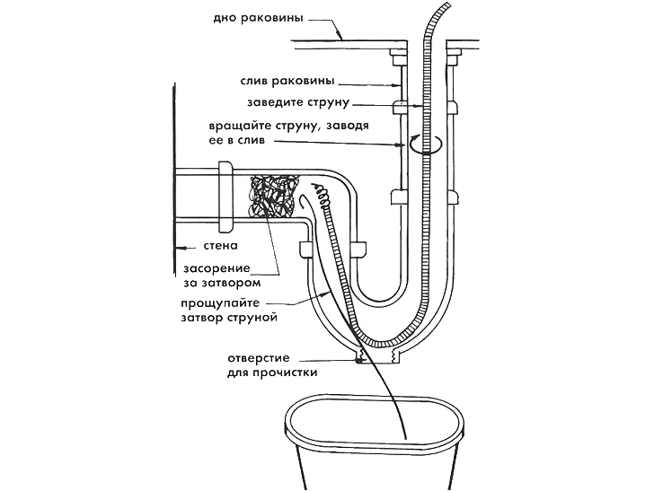Прочистка сливной трубы. Прочистка на схеме канализации. Отверстие для прочистки канализации как называется. Как прочистить трубу канализации. Прочистка труб сантехническим тросом схема.