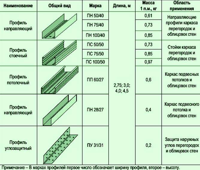 Размеры и виды стенового гипсокартона: толщина, вес, назначение