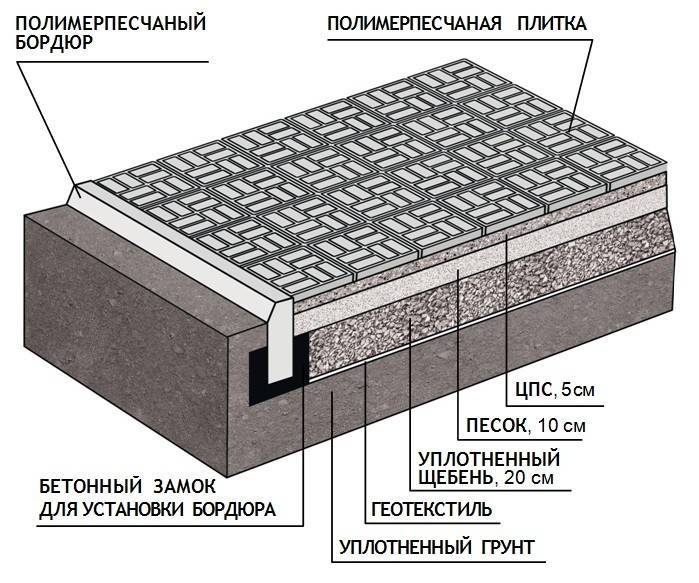 Инструкция по укладке тротуарной плитки: пошаговое описание технологии укладки своими руками плитки на песок с цементом и бетонное основание