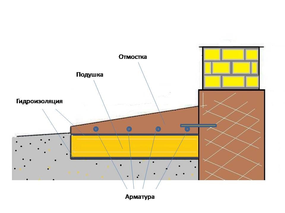 Отмостка схема монтажа