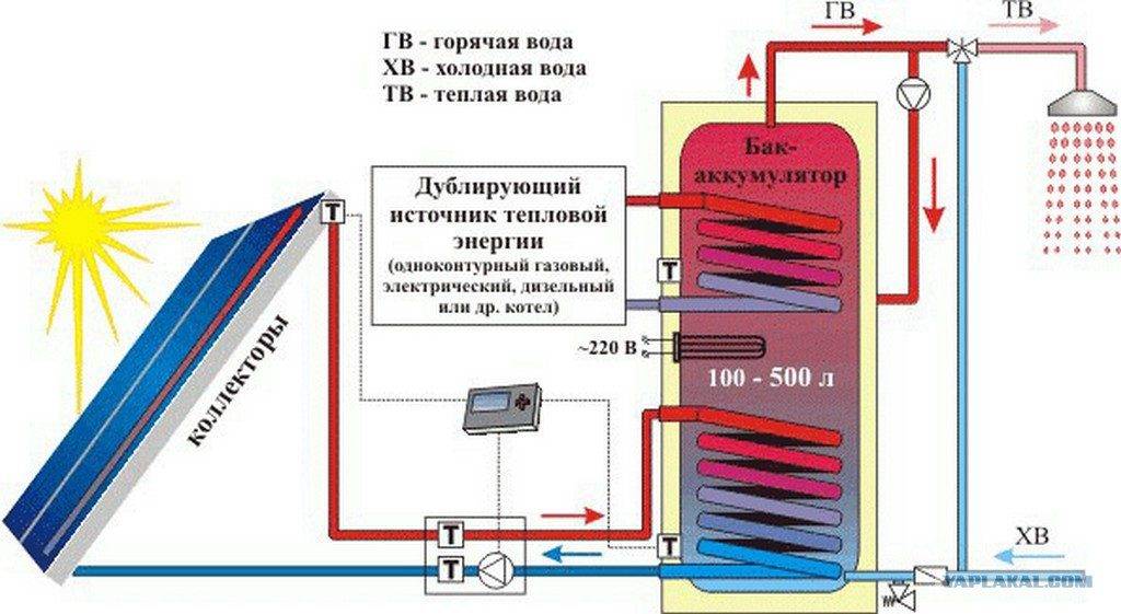 Настало время новых источников энергии! чем хорош солнечный коллектор для отопления