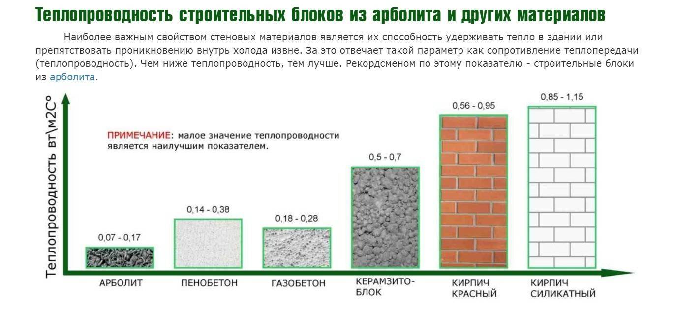 Теплопроводность строительных материалов: табличные значения