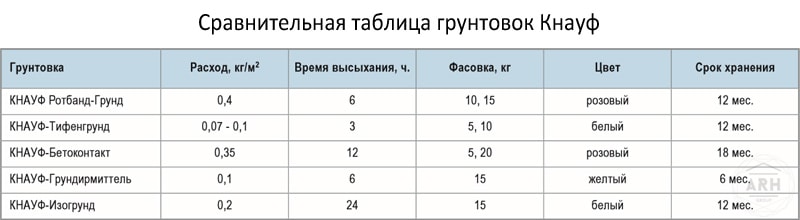 Норма расхода грунтовки на 1м2 по штукатурке. как рассчитать расход грунтовки на 1 кв м поверхности стены и пола