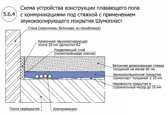 Плавающий пол это. Конструкция пола с шумоизоляцией. Звукоизоляция пола чертеж. Узел устройства звукоизоляции пола. Звукоизоляция Шуманет пирог пола.