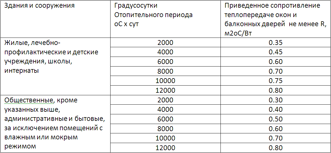 Ii 3 79. Коэффициент теплопроводности окна ПВХ. Коэффициент теплопроводности деревянных окон. Коэффициент сопротивления теплопередаче окна. Теплопроводность окон ПВХ.