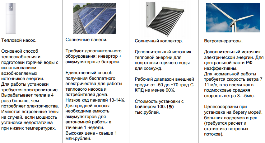 Солнечные батареи для дома: сколько стоят и выгодны ли