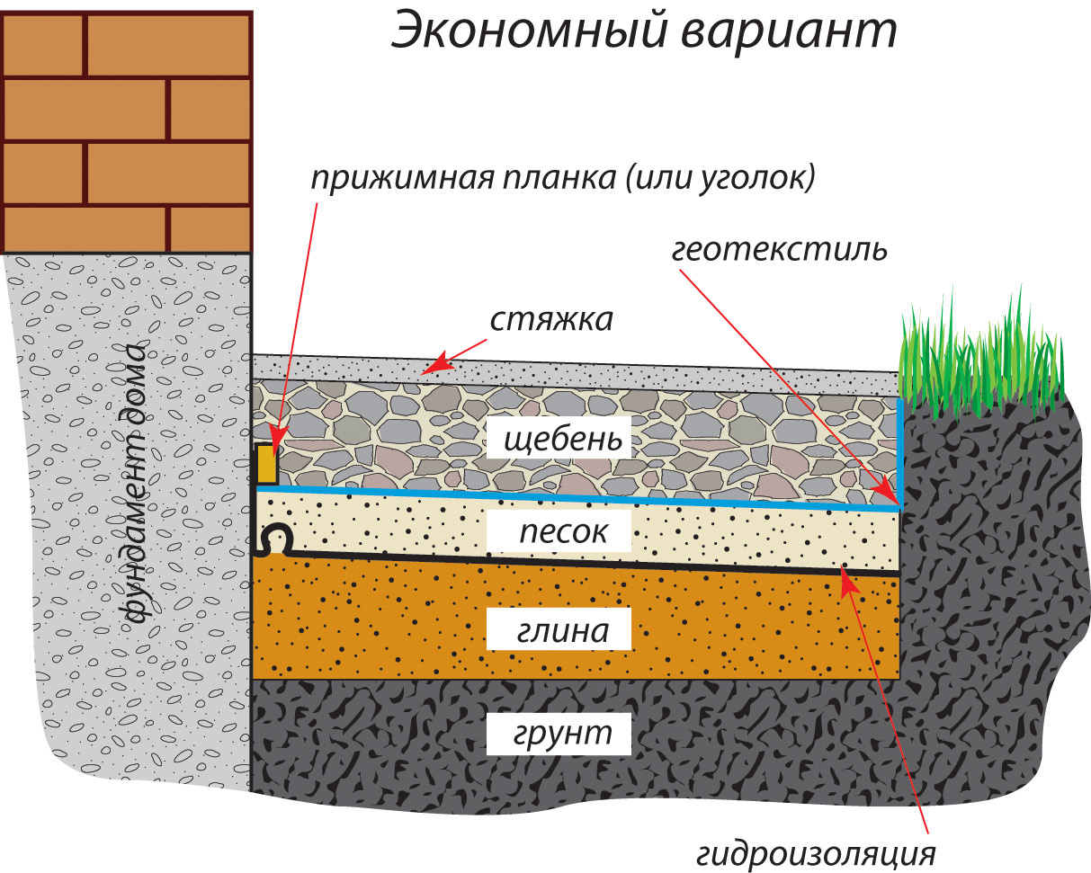 Отмостка дома чертеж