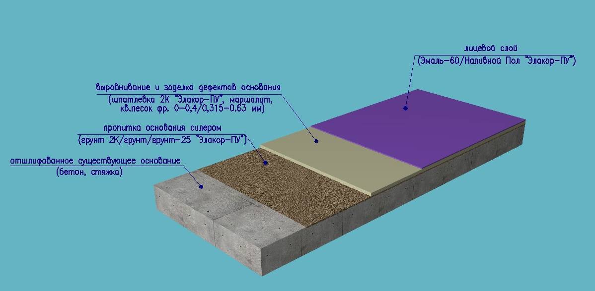 Как высчитать минимальную толщину наливного пола под ламинат? минимальная толщина наливного пола под ламинат