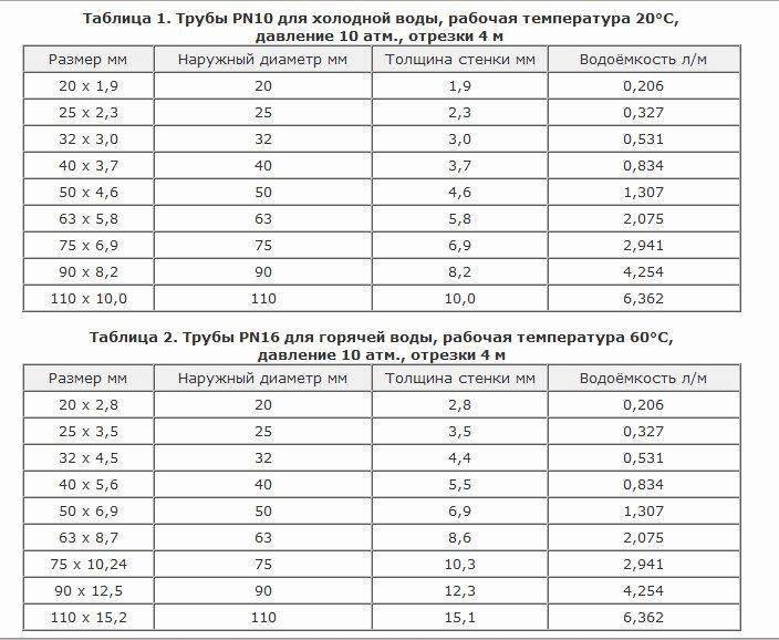 Полипропиленовые трубы: как подобрать правильный диаметр (таблица с типоразмерами)