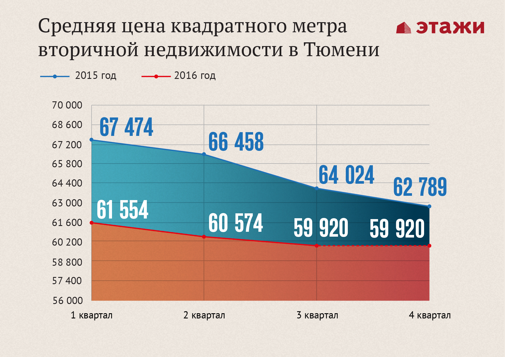 Что будет с недвижимостью в ближайшее. Рост цен на недвижимость в 2021 году график. Рынок недвижимости 2021 график. Рынок вторичной недвижимости в 2021 году. Рост стоимости жилья 2021.