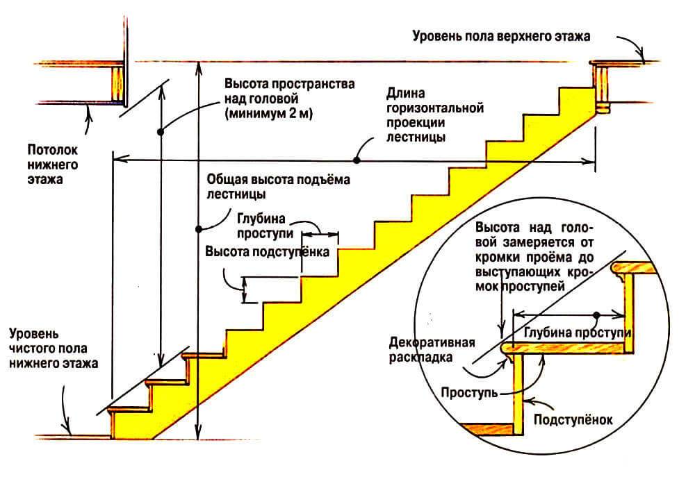 Как рассчитать лестницу на второй этаж: основные параметры
