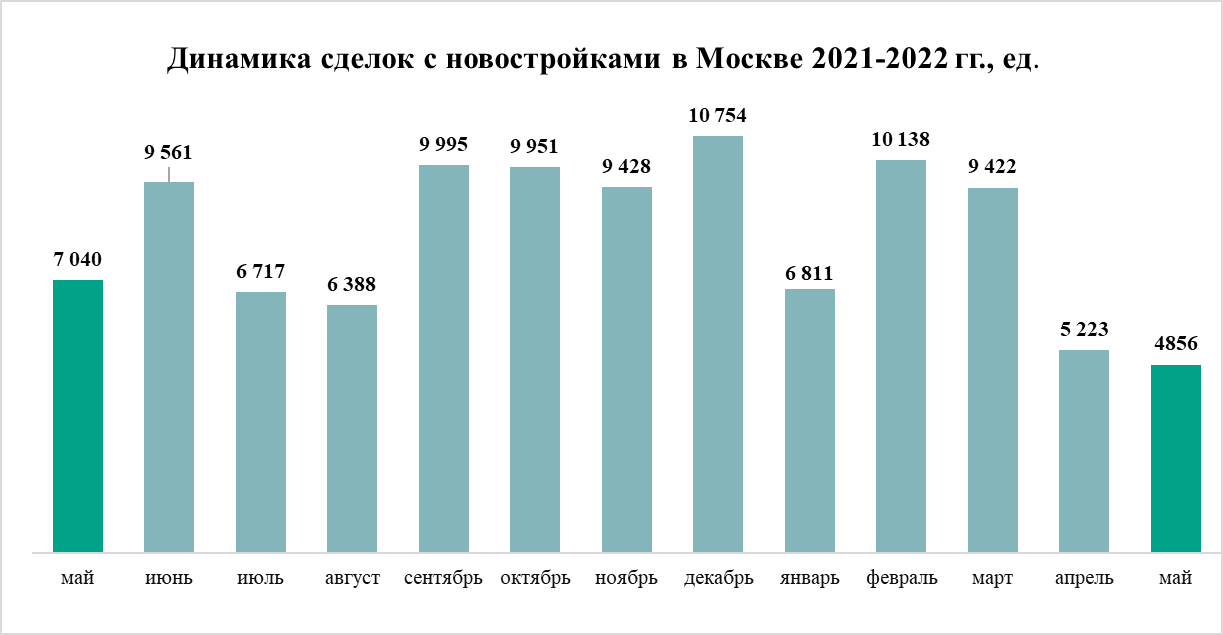 Сколько ипотека на вторичное жилье 2024. Динамика рынка недвижимости в Москве. Рынок жилья 2022. Спрос на недвижимость по месяцам статистика. Динамика спроса на недвижимость.