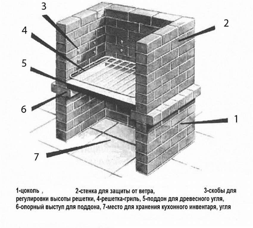 Барбекю своими руками: пошаговая инструкция для строительства садовой печи из кирпича
