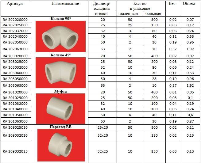 Размеры полипропиленовых труб и их классификация